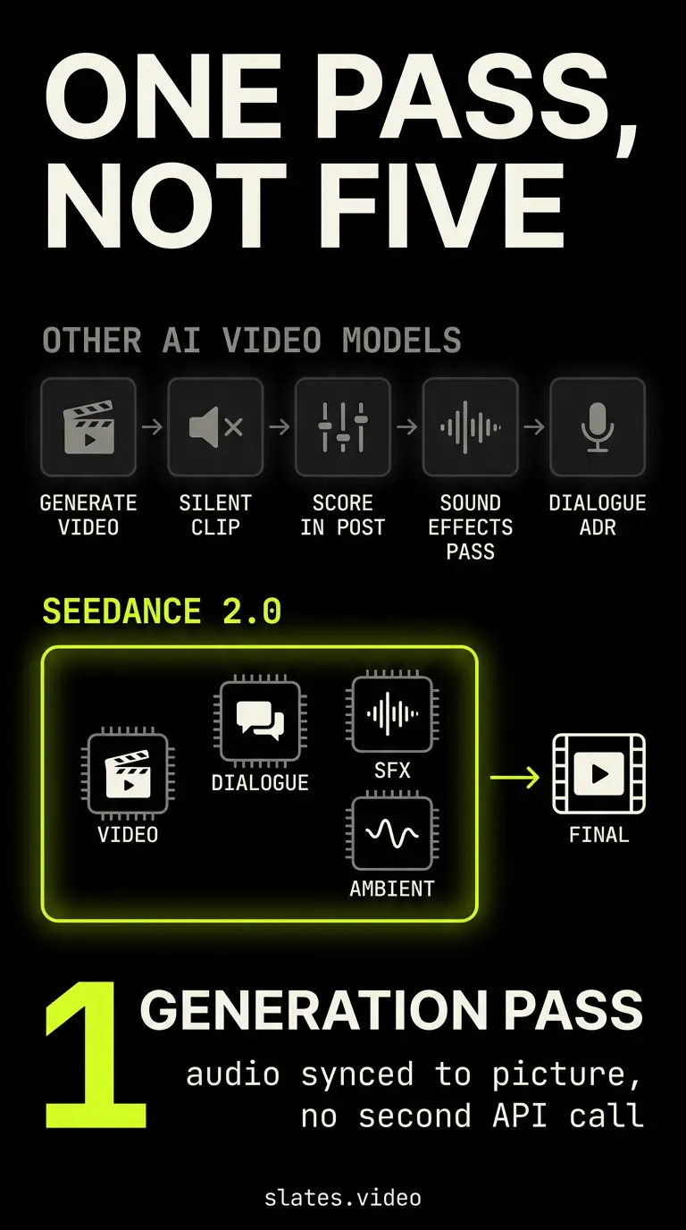 Diagram showing how other AI video models require five separate passes (generate, silent clip, score in post, sound effects, dialogue ADR) versus Seedance 2.0 which generates video, dialogue, SFX, and ambient audio in a single pass.