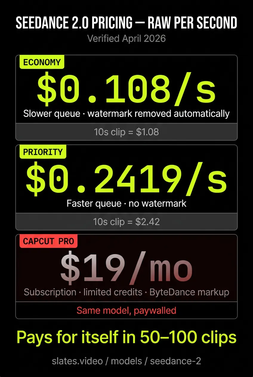 Pricing comparison showing Seedance 2.0 Economy at $0.108 per second ($1.08 per 10-second clip), Priority at $0.2419 per second ($2.42 per 10-second clip), versus CapCut Pro's $19 per month subscription with limited credits.